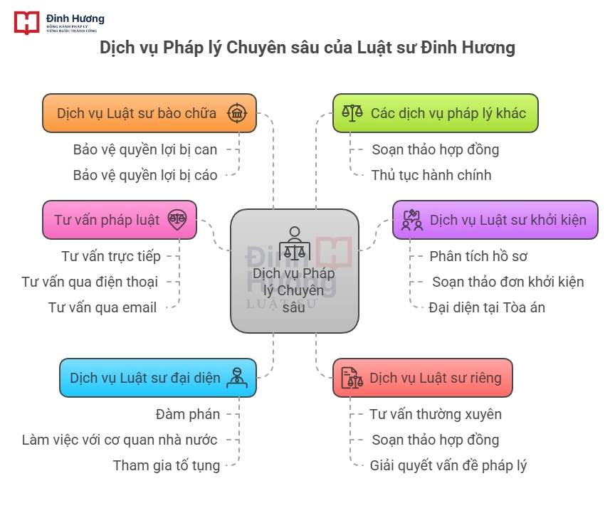 Các dịch vụ pháp lý chuyên sâu 