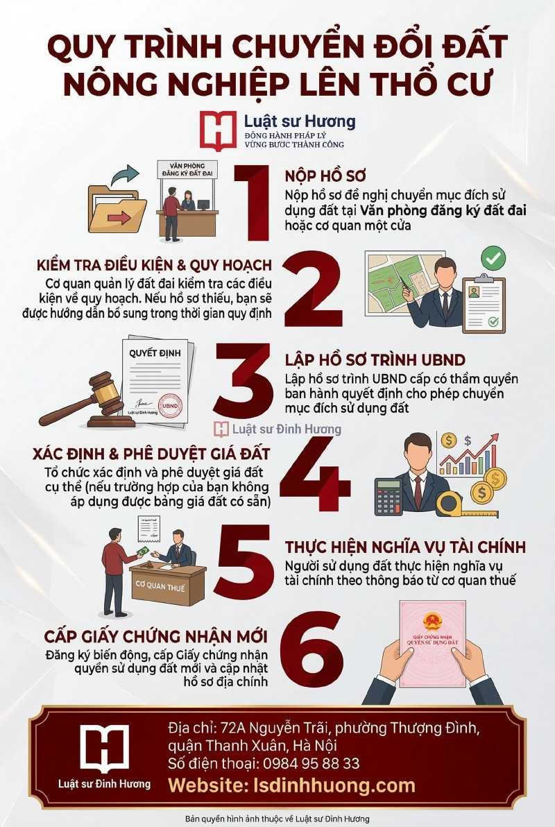 thủ tục chuyển đổi đất nông nghiệp lên thổ cư
