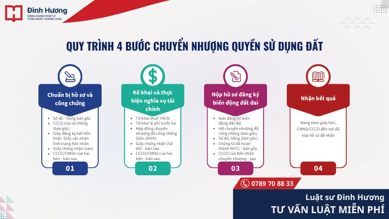 Quy trình 4 bước chuyển nhượng quyền sử dụng đất chi tiết