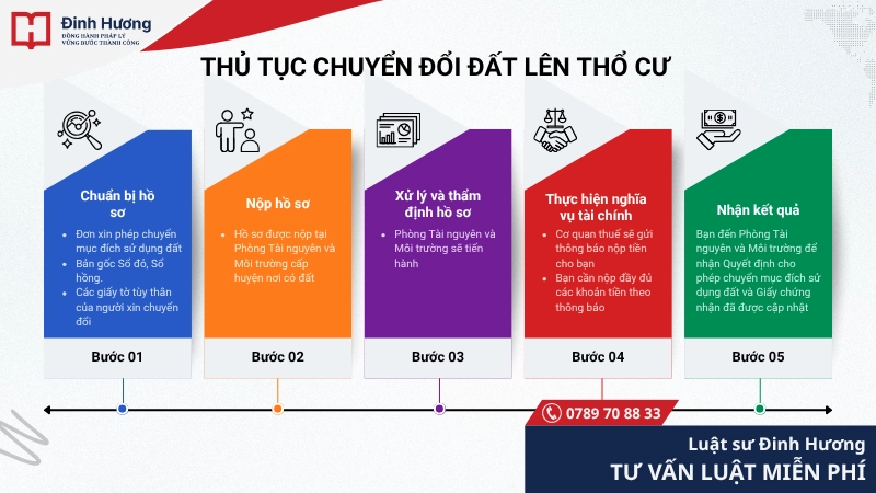 Thủ tục chuyển đổi lên đất thổ cư