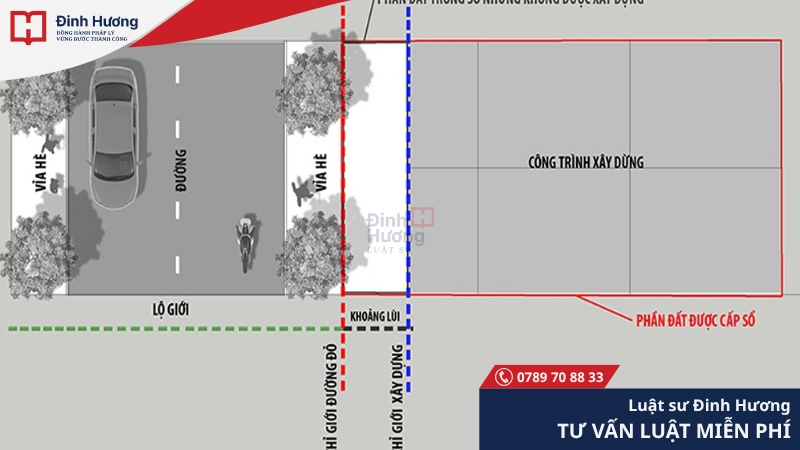 Khoảng lùi công trình là khoảng không gian nằm giữa chỉ giới đường đỏ và chỉ giới xây dựng Khoảng lùi công trình là gì