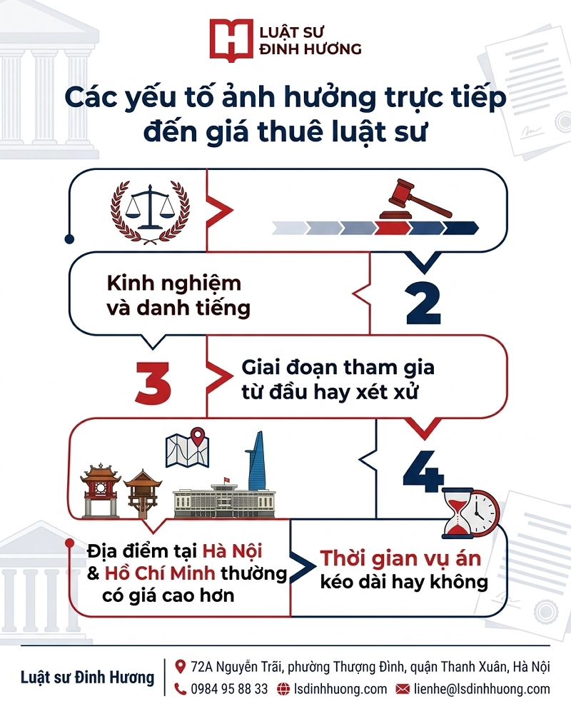 Các yếu tố chính dẫn đến sự khác nhau về giá các vụ án