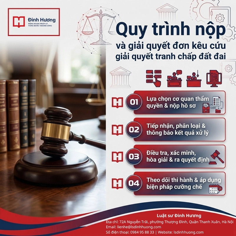 Quy trình nộp và giải quyết đơn kêu cứu giải quyết tranh chấp đất đai